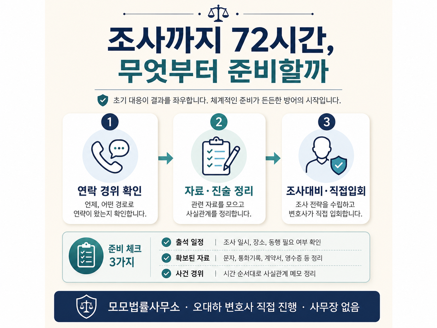 경찰 출석일이 72시간 안으로 잡혀 조사 준비가 급한 형사사건에 관한 핵심 쟁점과 확인자료 3가지를 1·2·3단계로 정리한 설명 이미지