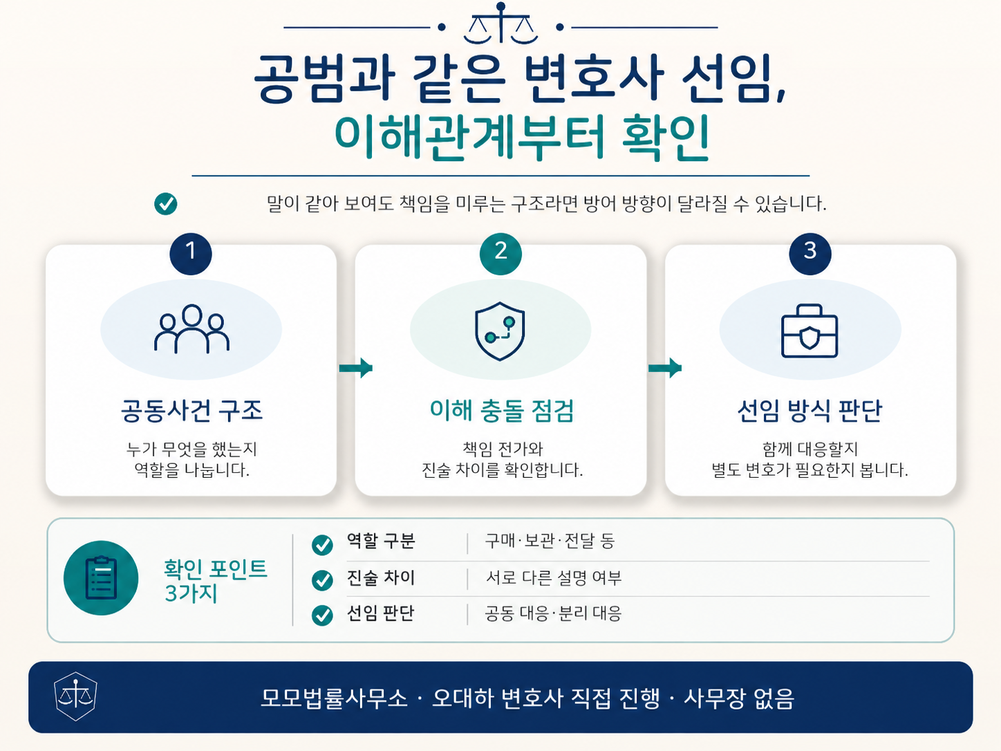 공범과 같은 변호사를 선임해도 되는지 이해관계부터 확인해야 하는 이유에 관한 핵심 쟁점과 확인자료 3가지를 1·2·3단계로 정리한 설명 이미지