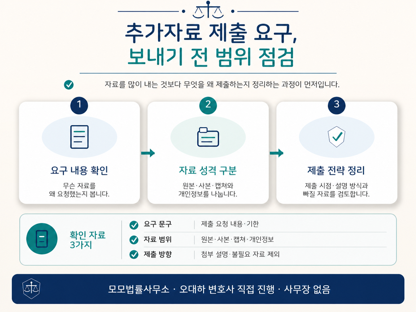 경찰이 추가자료 제출을 요구했을 때 변호사 검토가 필요한 범위에 관한 핵심 쟁점과 확인자료 3가지를 1·2·3단계로 정리한 설명 이미지