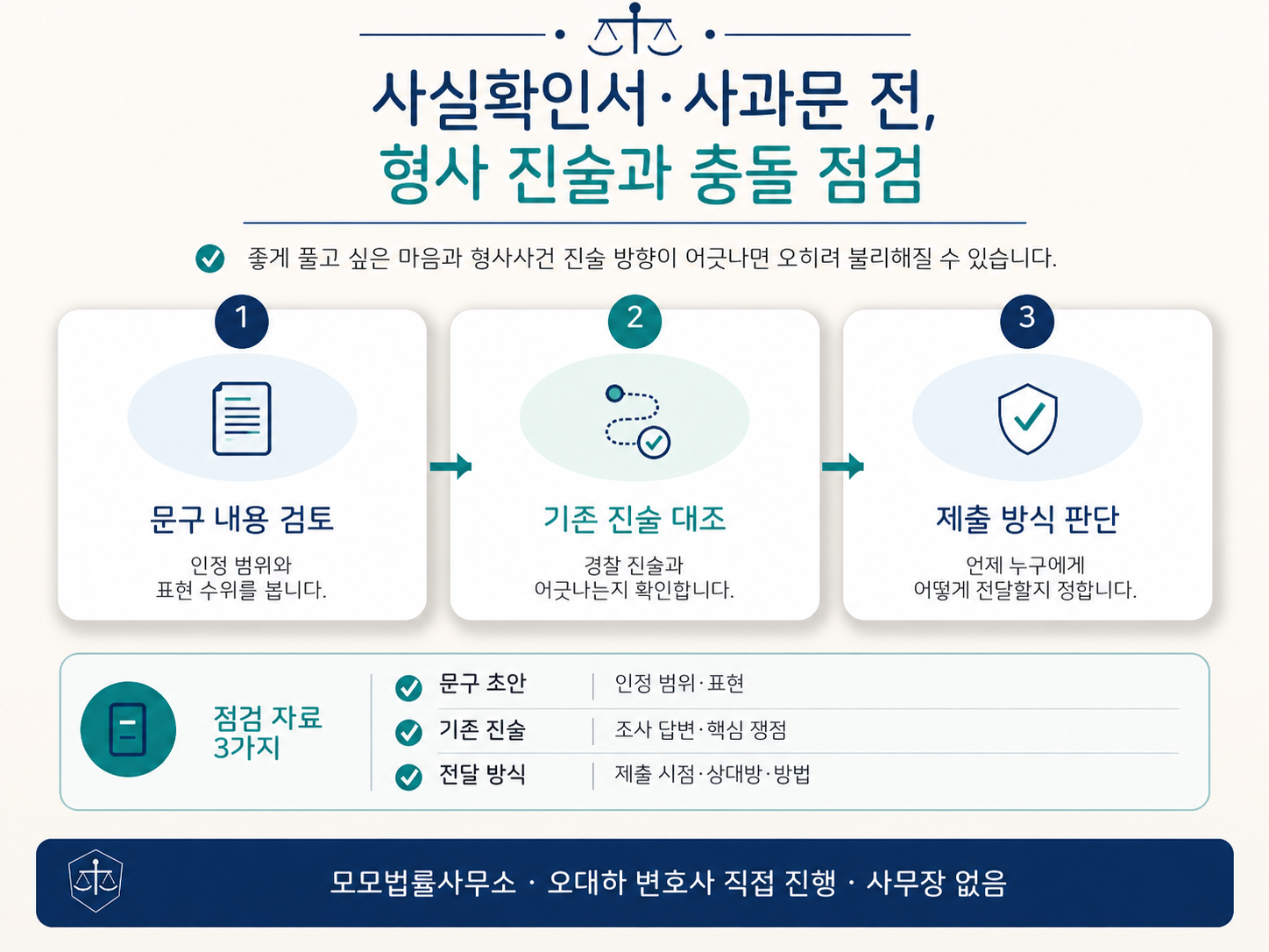 성범죄 사실확인서·사과문을 제출하기 전 형사 진술과 충돌을 막는 기준에 관한 핵심 쟁점과 확인자료 3가지를 1·2·3단계로 정리한 설명 이미지