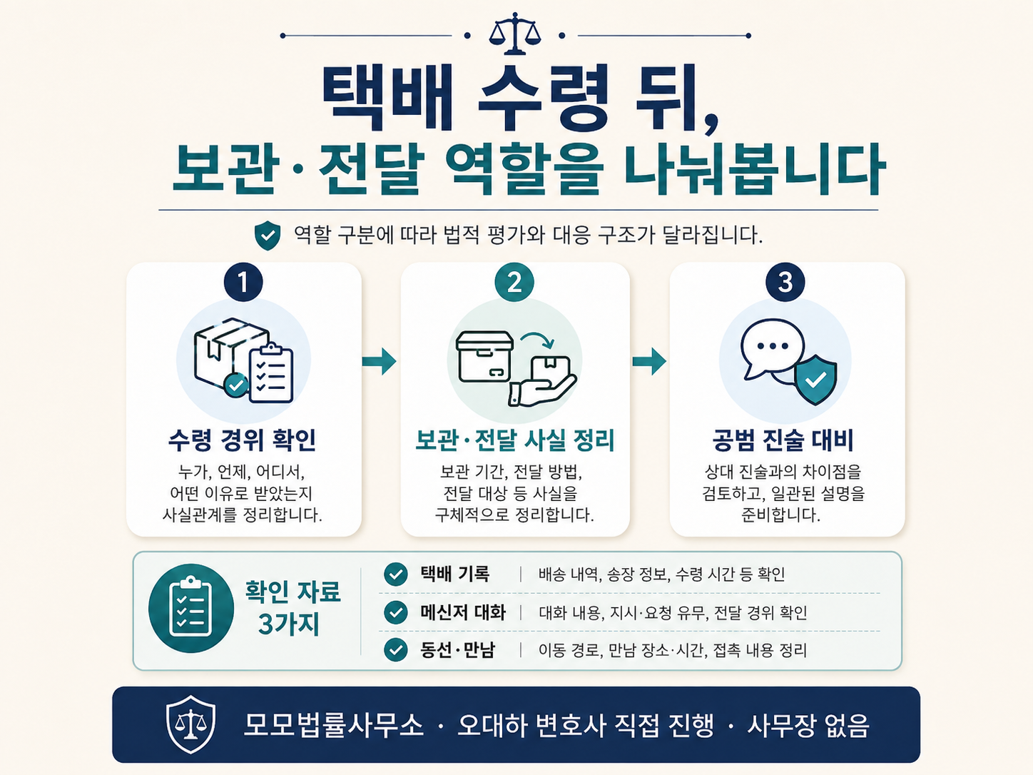 마약 택배를 수령해 보관·전달한 혐의에서 역할을 구분하는 사건 변호에 관한 핵심 쟁점과 확인자료 3가지를 1·2·3단계로 정리한 설명 이미지