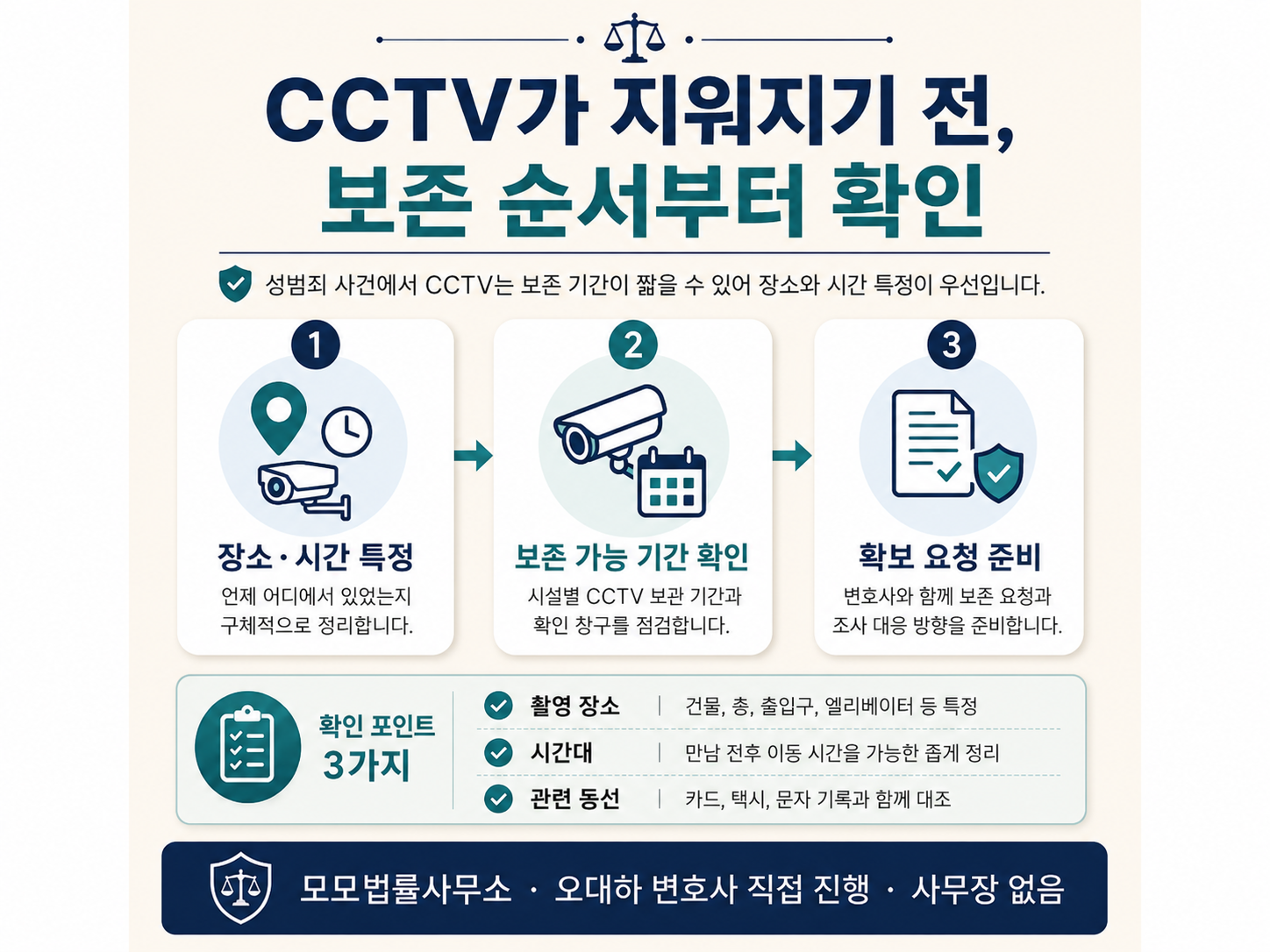 성범죄 사건 CCTV가 지워지기 전에 변호사와 확인할 보존 순서에 관한 핵심 쟁점과 확인자료 3가지를 1·2·3단계로 정리한 설명 이미지