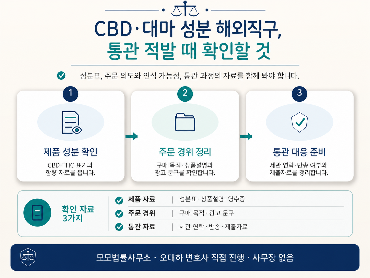 CBD·대마 성분 해외직구 제품이 통관에서 적발됐을 때 확인할 것에 관한 핵심 쟁점과 확인자료 3가지를 1·2·3단계로 정리한 설명 이미지