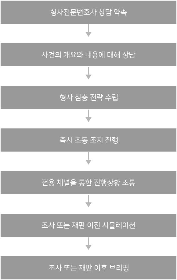 상담부터 사건 파악과 전략 수립, 자료 검토, 조사·재판 준비를 보여주는 모바일용 진행과정 인포그래픽